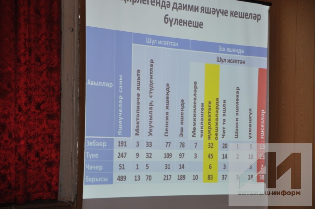 Түке авыл җирлегенедә еллык эшчәнлеккә хисап ясадылар