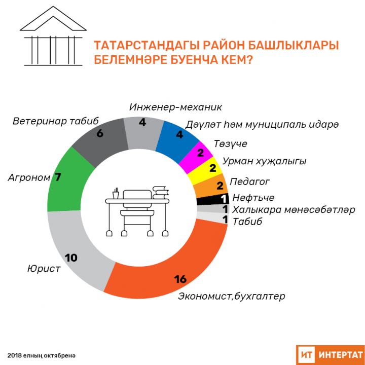 БУ КЫЗЫК: Безнең глава бу исемлектә бармы? (Иң укымышлы район башлыклары исемлеге)