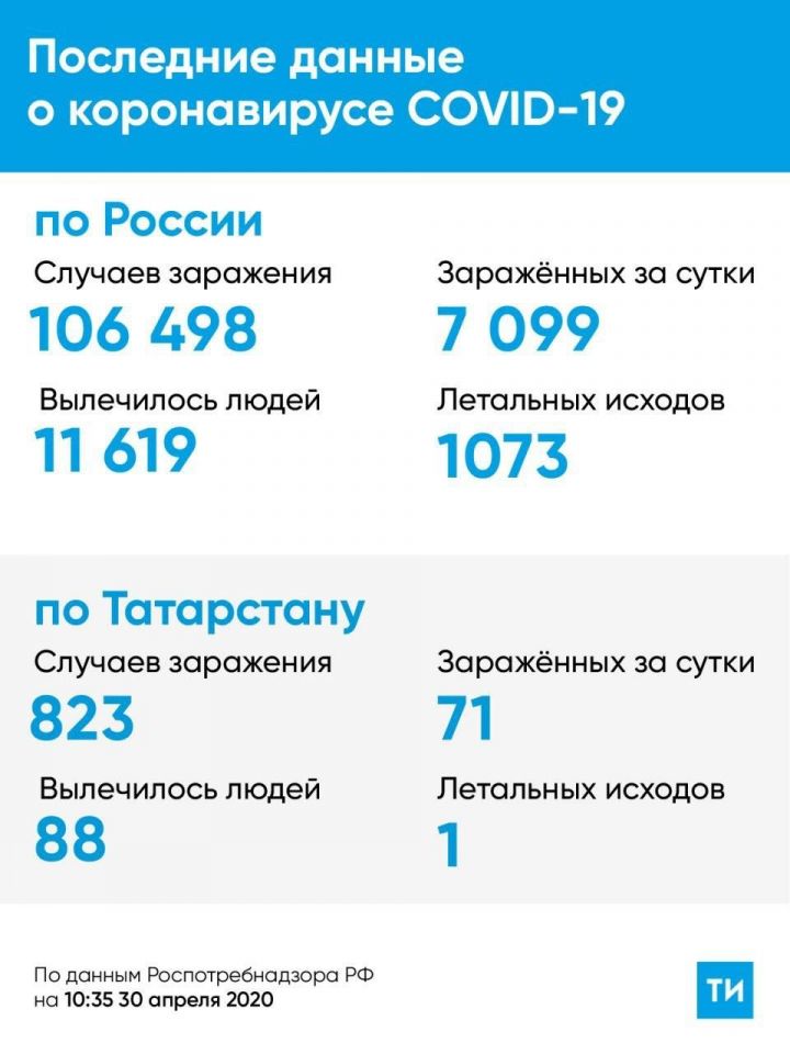 Татарстанда тәүлек эчендә 71 яңа коронавирус инфекциясе очрагы теркәлгән.