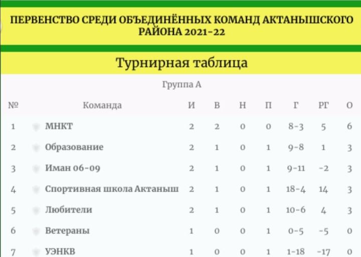 7 декабрьдән 21 гыйнварга кадәр район оешма –предприятиеләре арасында мини футбол ярышлары уза