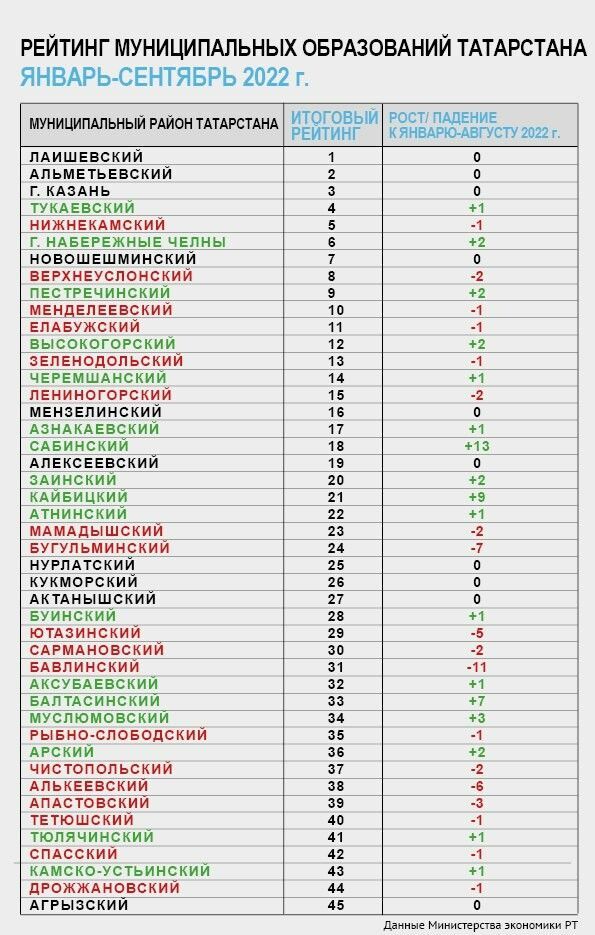 Актаныш- республика районнары рейтингында уртада, 27 урында