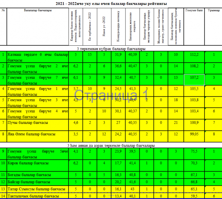 2021 - 2022 нче уку елы өчен балалар бакчалары рейтингы