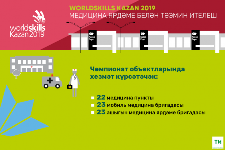 WorldSkills чемпионатында катнашучыларга 170тән артык медицина белгече хезмәт күрсәтәчәк