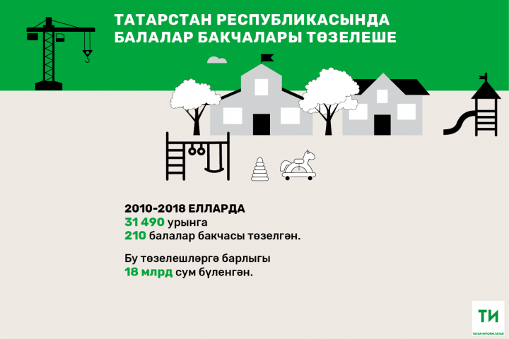 Быел Татарстанда узган елдан дүрт тапкырга күбрәк – 28 яңа балалар бакчасы төзеләчәк