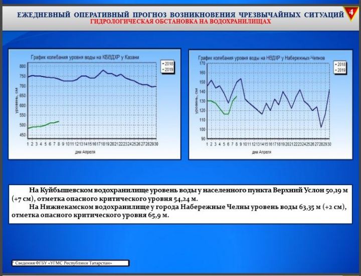 Татарстандагы өч елгада суның биеклеге ике метрга диярлек күтәрелгән